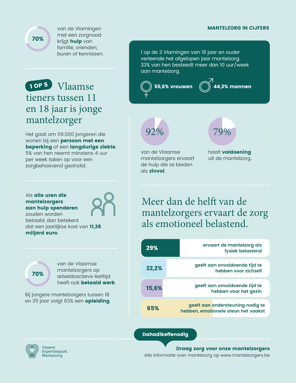 infographic met cijfers over mantelzorg in Vlaanderen
